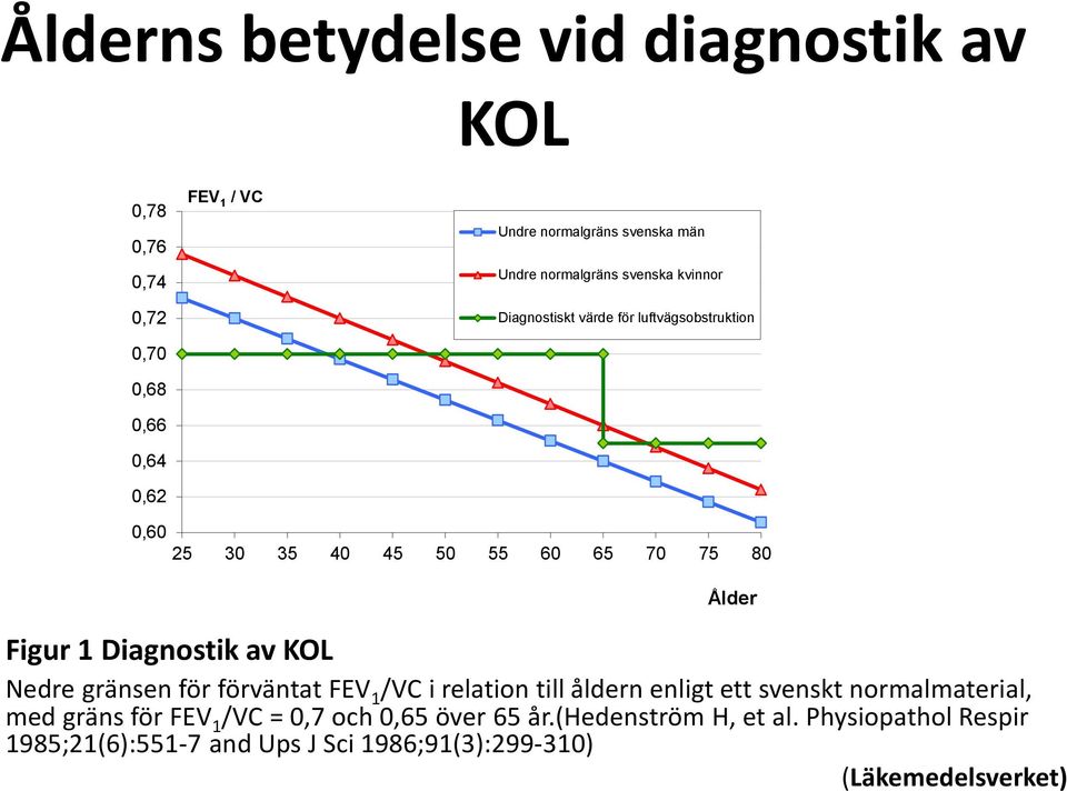 KOL Nedre gränsen för förväntat FEV 1 /VC i relation till åldern enligt ett svenskt normalmaterial, med gräns för FEV 1 /VC = 0,7 och