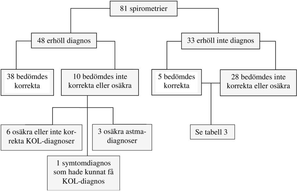 bedömdes inte korrekta eller osäkra 6 osäkra eller inte korrekta