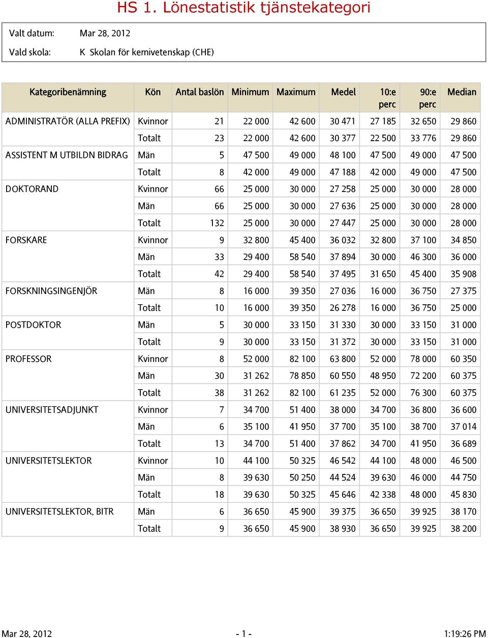 28 000 Totalt 132 25 000 30 000 27 447 25 000 30 000 28 000 FORSKARE Kvinnor 9 32 800 45 400 36 032 32 800 37 100 34 850 Män 33 29 400 58 540 37 894 30 000 46 300 36 000 Totalt 42 29 400 58 540 37