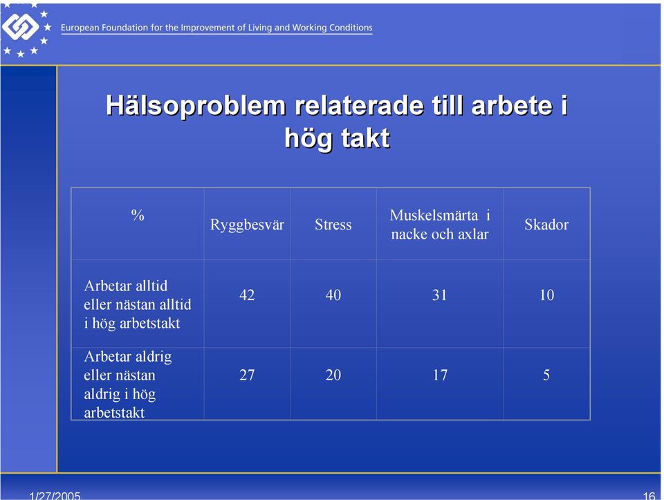 Arbetar alltid eller nästan alltid i hög arbetstakt