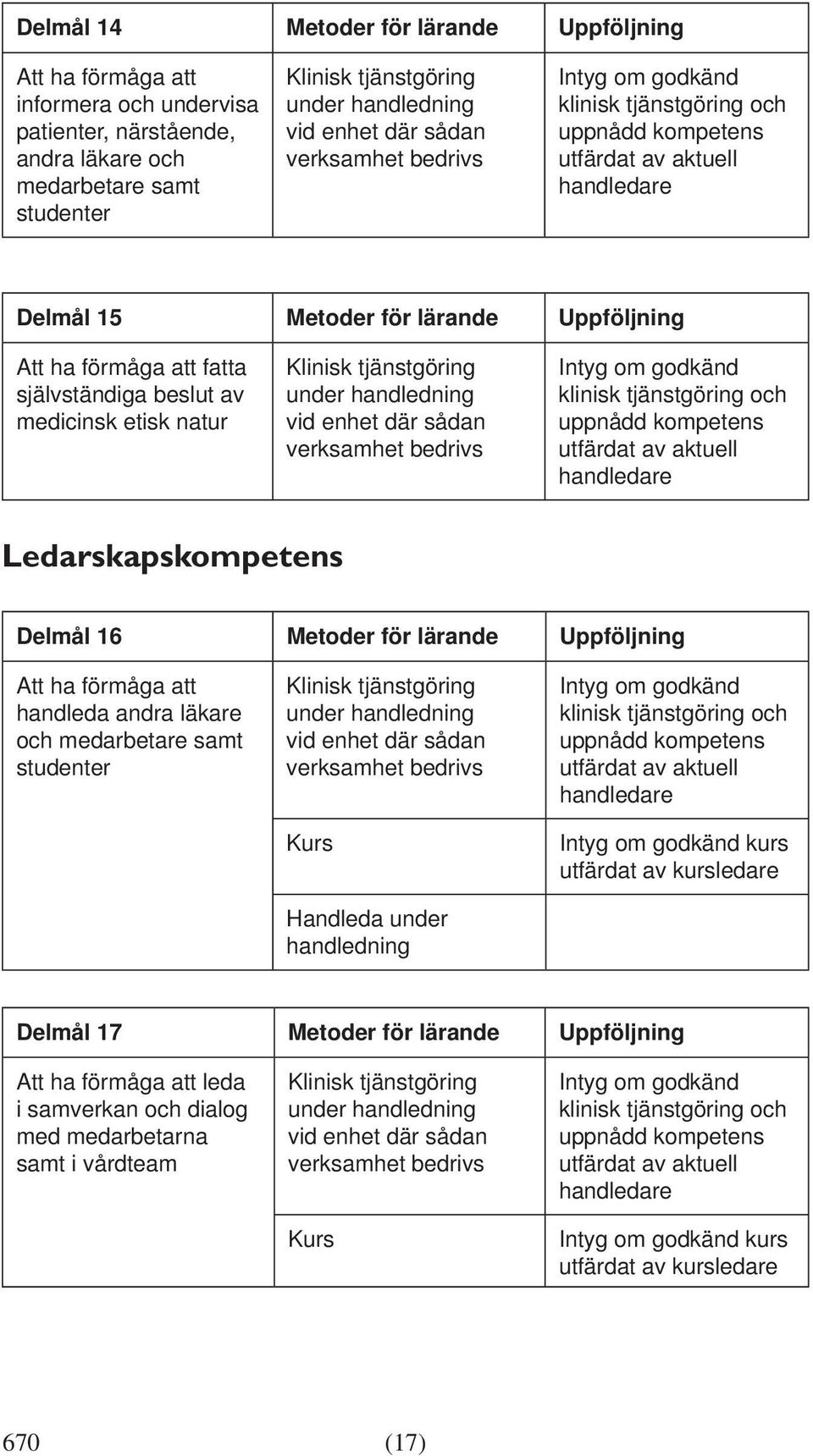 Ledarskapskompetens Delmål 16 Metoder för lärande Uppföljning Att ha förmåga att handleda andra läkare och medarbetare samt studenter