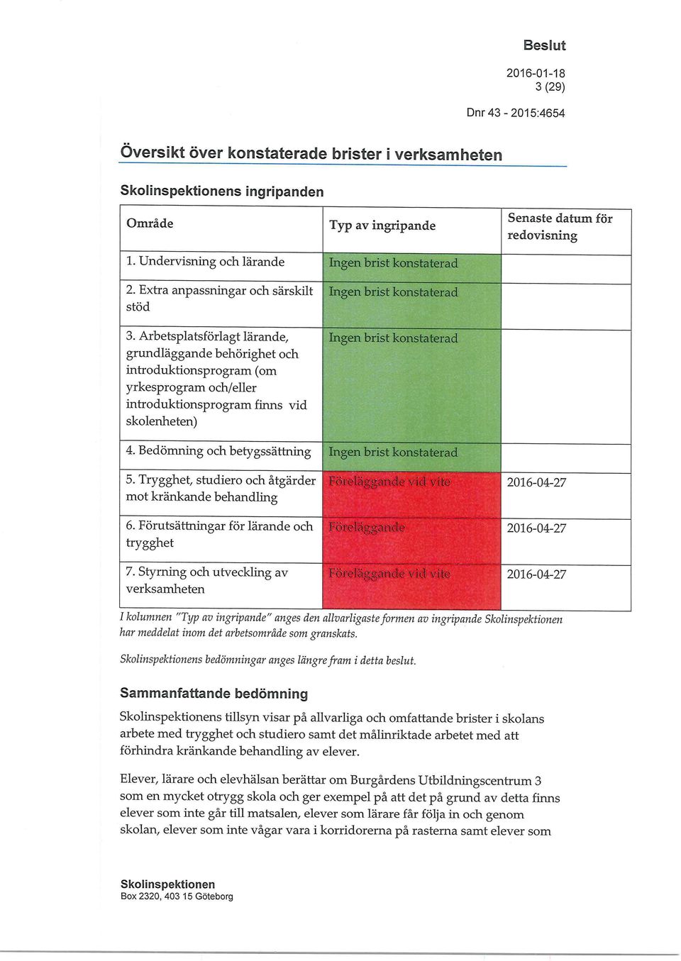 Arbetsplatsförlagt lärande, grundläggande behörighet och introduktionsprogram (om yrkesprogram och/eller introduktionsprogram finns vid skolenheten) Ingen brist konstaterad Ingen brist konstaterad 4.