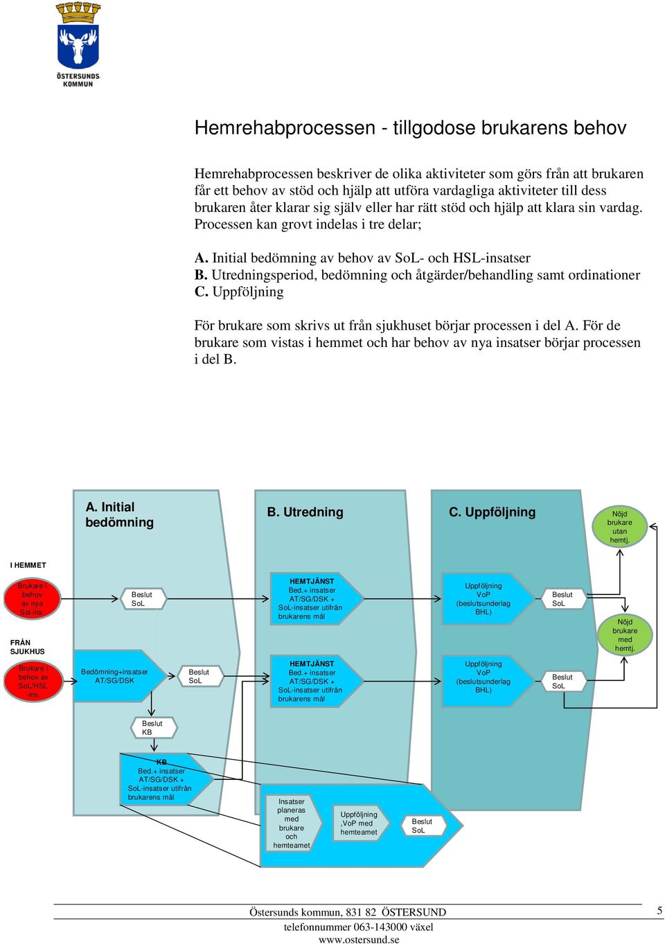 Utredningsperiod, bedömning och åtgärder/behandling samt ordinationer C. Uppföljning För brukare som skrivs ut från sjukhuset börjar processen i del A.