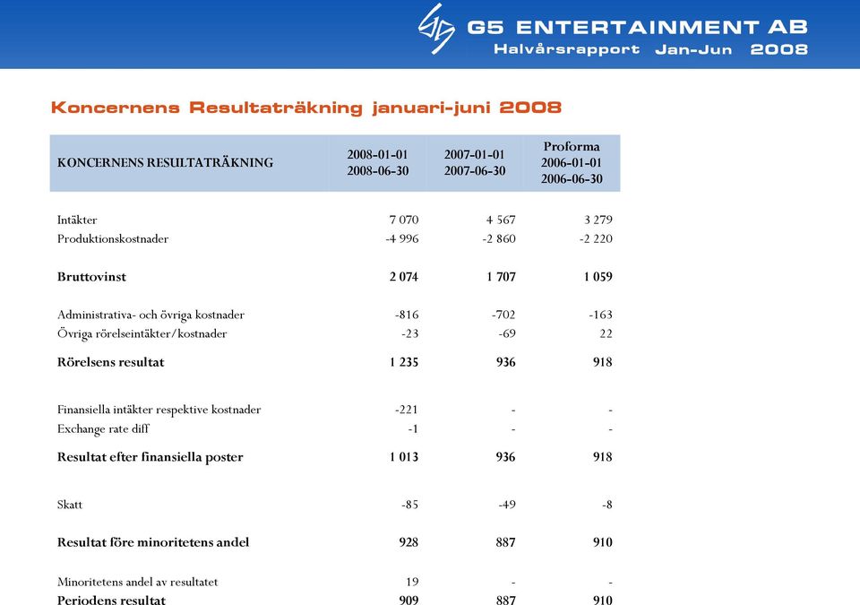 rörelseintäkter/kostnader -23-69 22 Rörelsens resultat 1 235 936 918 Finansiella intäkter respektive kostnader -221 - - Exchange rate diff -1 - - Resultat