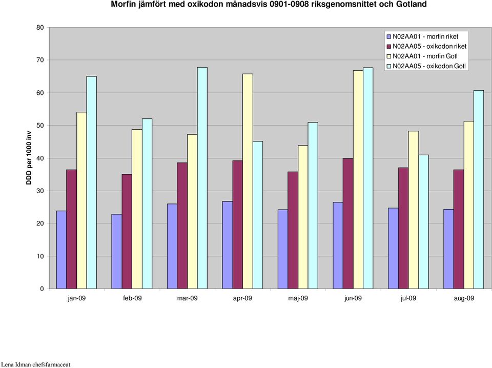 morfin Gotl N02AA05 - oxikodon Gotl 60 50 DDD per 1000 inv 40 30 20 10 0