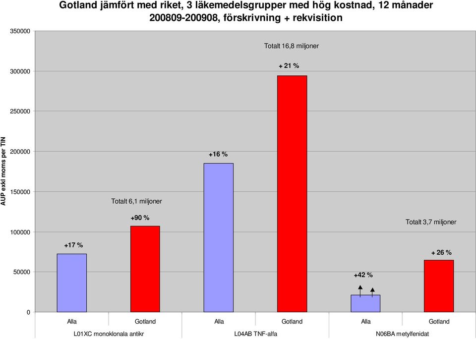 200000 150000 Totalt 6,1 miljoner +16 % 100000 +90 % Totalt 3,7 miljoner +17 % + 26 % 50000 +42