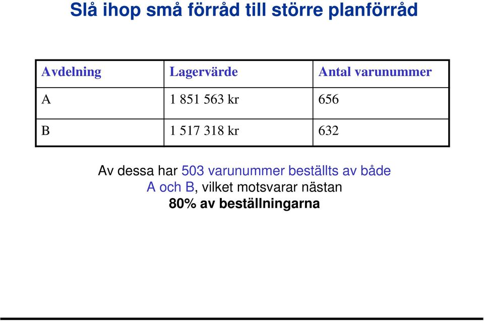 318 kr 632 Av dessa har 503 varunummer beställts av