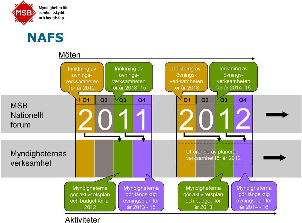 verksamhet Utförande av planerad verksamhet för år 2012 Myndigheterna gör aktivitetsplan och budget för år 2012 Myndigheterna gör långsiktig