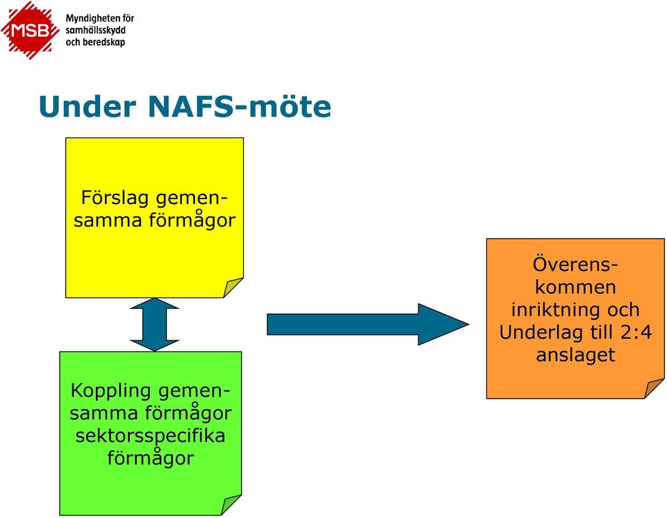 Underlag till 2:4 anslaget Koppling