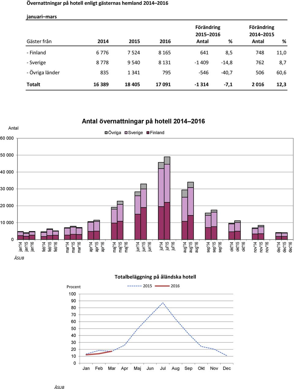 Totalt 16 389 18 405 17 091-1 314-7,1 2 016 12,3 Antal 60 000 Antal övernattningar på hotell 2014 2016 Övriga Sverige Finland 50 000 40 000 30 000 20