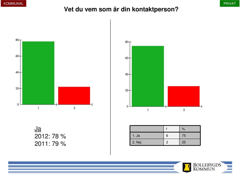 Ja 2012: 78 % 2011: