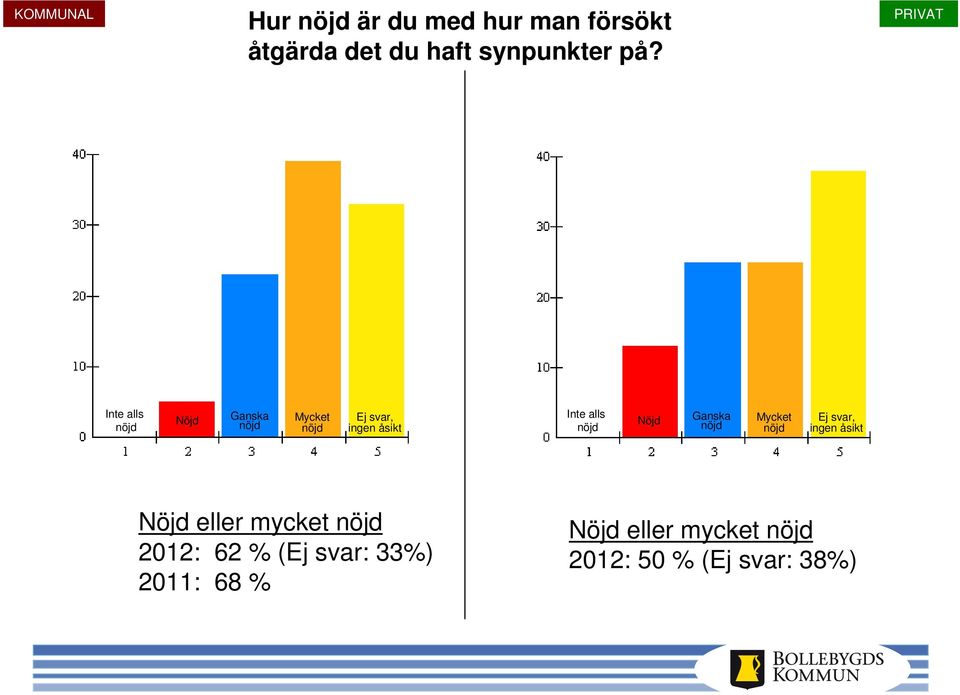 eller mycket 2012: 62 % (Ej svar: 33%)