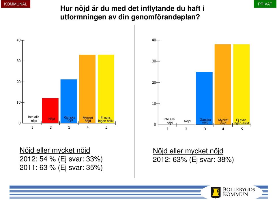 eller mycket 2012: 54 % (Ej svar: 33%) 2011: