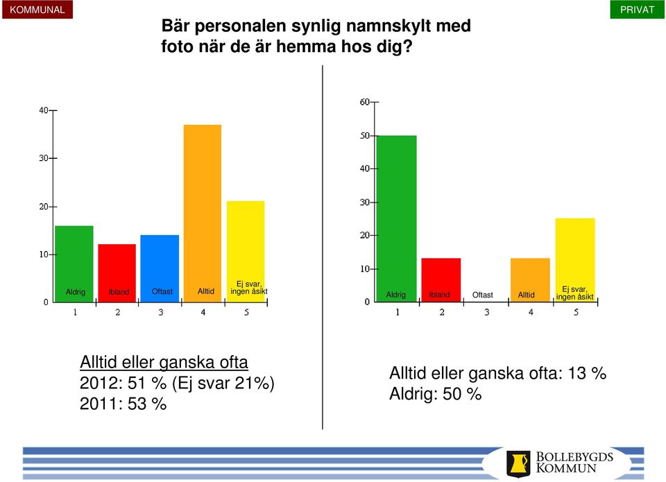 Aldrig Ibland Oftast Alltid Aldrig Ibland Oftast Alltid