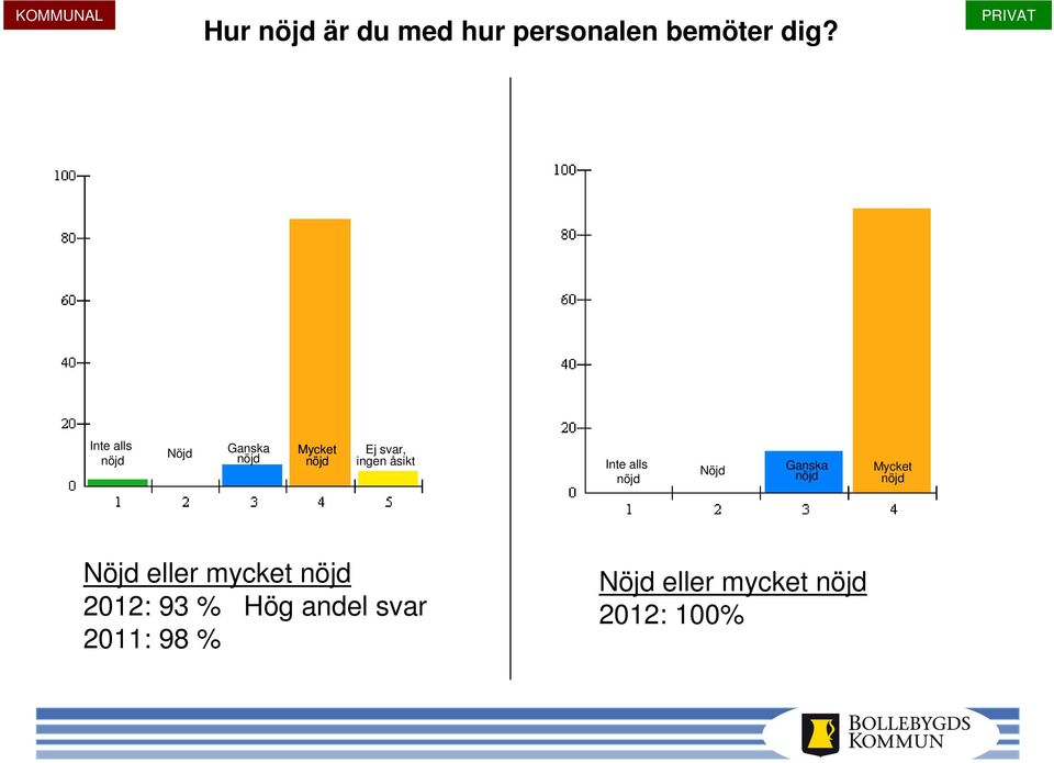 eller mycket 2012: 93 % Hög