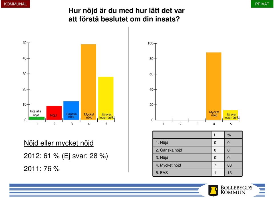 eller mycket 2012: 61 % (Ej svar: 28 %)