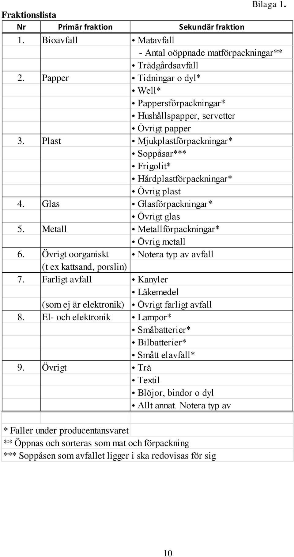 Glas Glasförpackningar* glas 5. Metall Metallförpackningar* Övrig metall 6. oorganiskt Notera typ av avfall (t ex kattsand, porslin) 7.