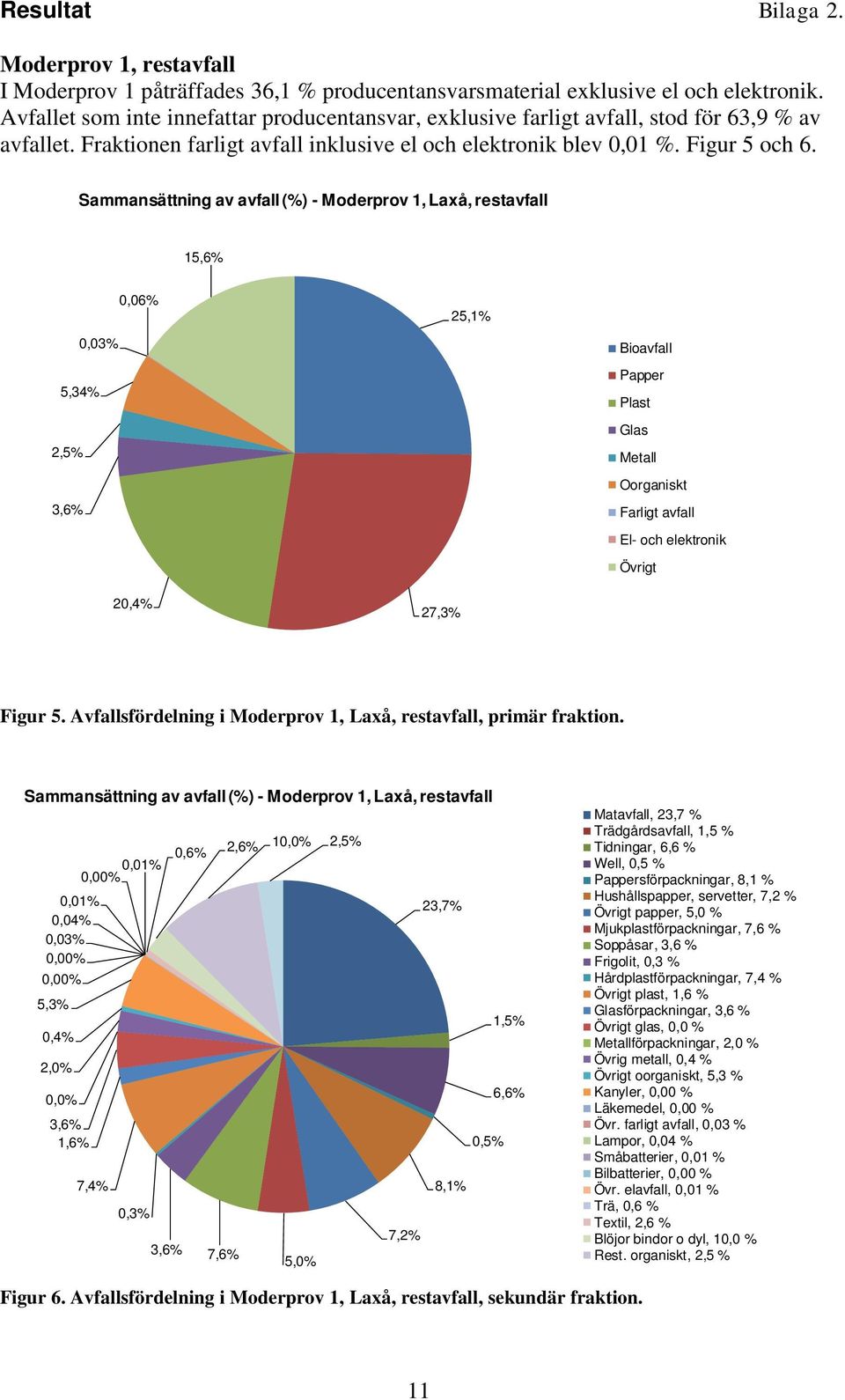 Sammansättning av avfall (%) - Moderprov 1, Laxå, restavfall 15,6% 6% 3% 5,34% 2,5% 3,6% 20,4% 27,3% 25,1% Bioavfall Papper Plast Glas Metall Oorganiskt Farligt avfall El- och elektronik Figur 5.