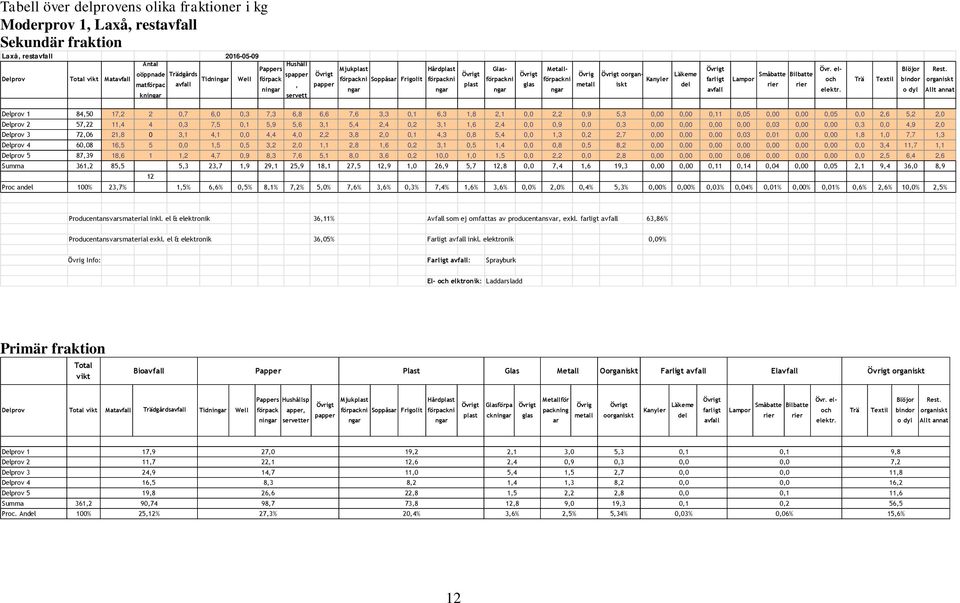 metall oorganiskt Kanyler Läkeme del farligt avfall Lampor Småbatte rier Bilbatte rier Övr. el- och elektr. Trä Textil Blöjor bindor o dyl Rest.