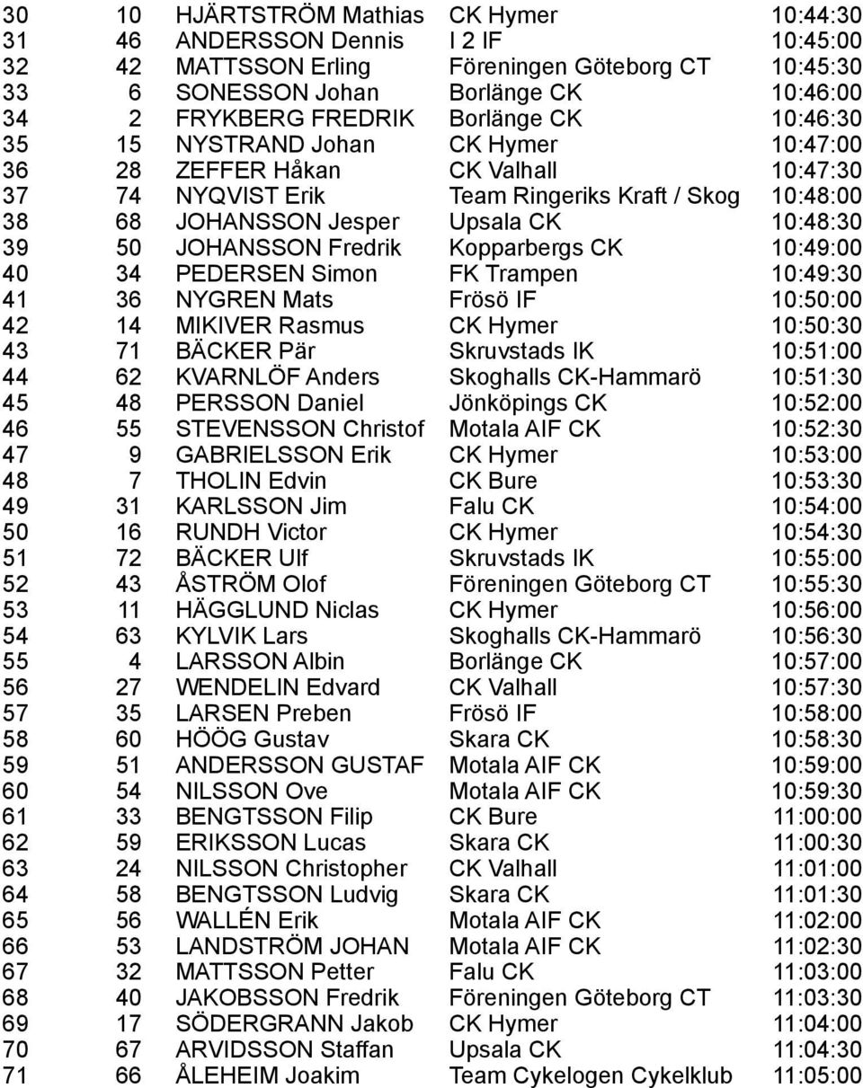 50 JOHANSSON Fredrik Kopparbergs CK 10:49:00 40 34 PEDERSEN Simon FK Trampen 10:49:30 41 36 NYGREN Mats Frösö IF 10:50:00 42 14 MIKIVER Rasmus CK Hymer 10:50:30 43 71 BÄCKER Pär Skruvstads IK