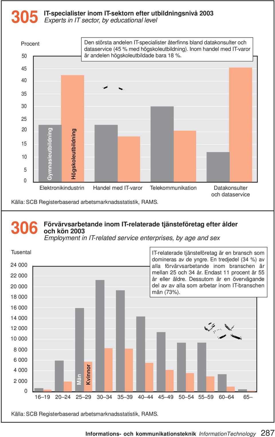 45 4 35 3 25 2 15 1 5 Gymnasieutbildning Högskoleutbildning Elektronikindustrin Handel med IT-varor Telekommunikation Datakonsulter och dataservice Källa: SCB Registerbaserad arbetsmarknadsstatistik,