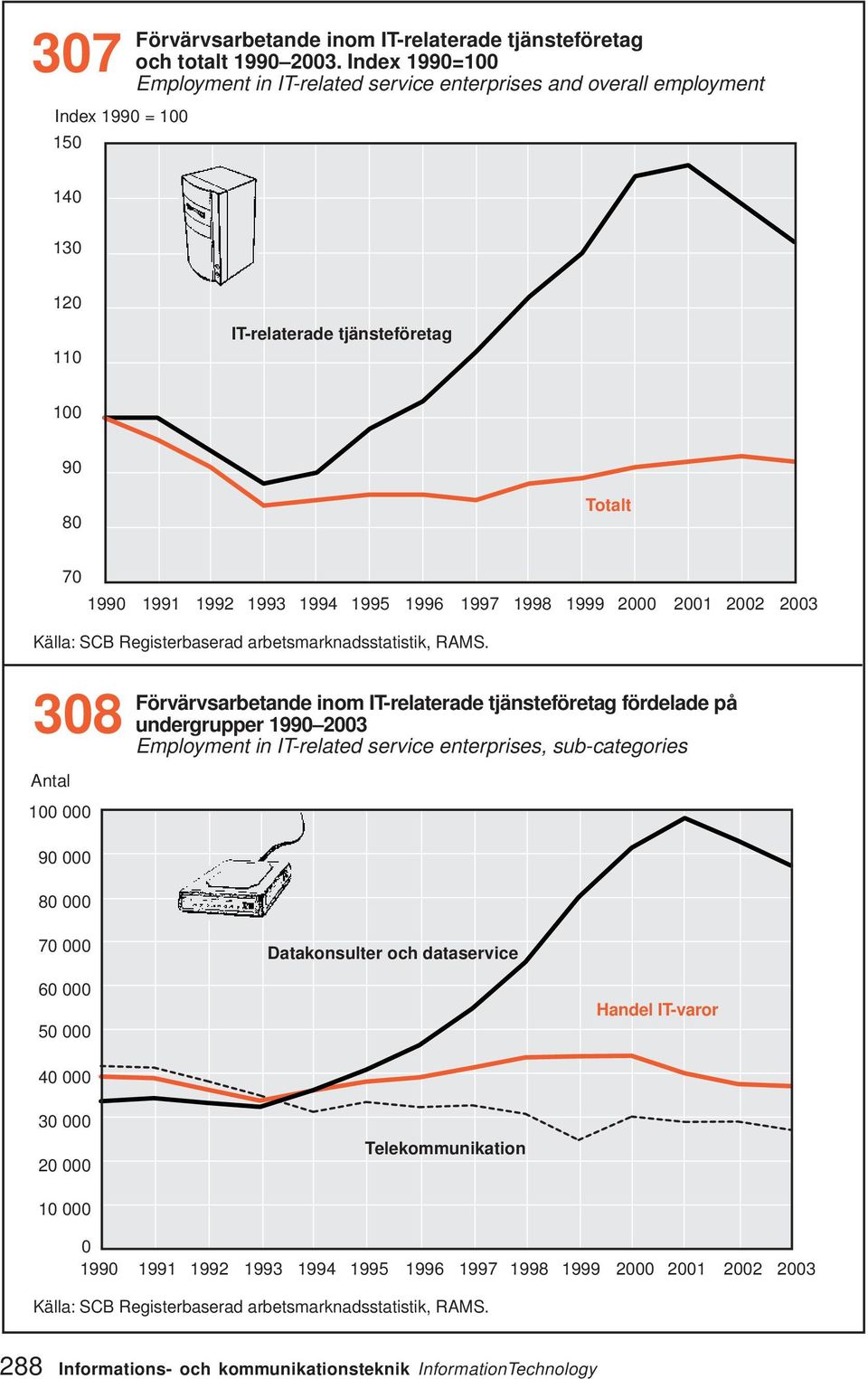 1998 1999 2 21 22 23 Källa: SCB Registerbaserad arbetsmarknadsstatistik, RAMS.