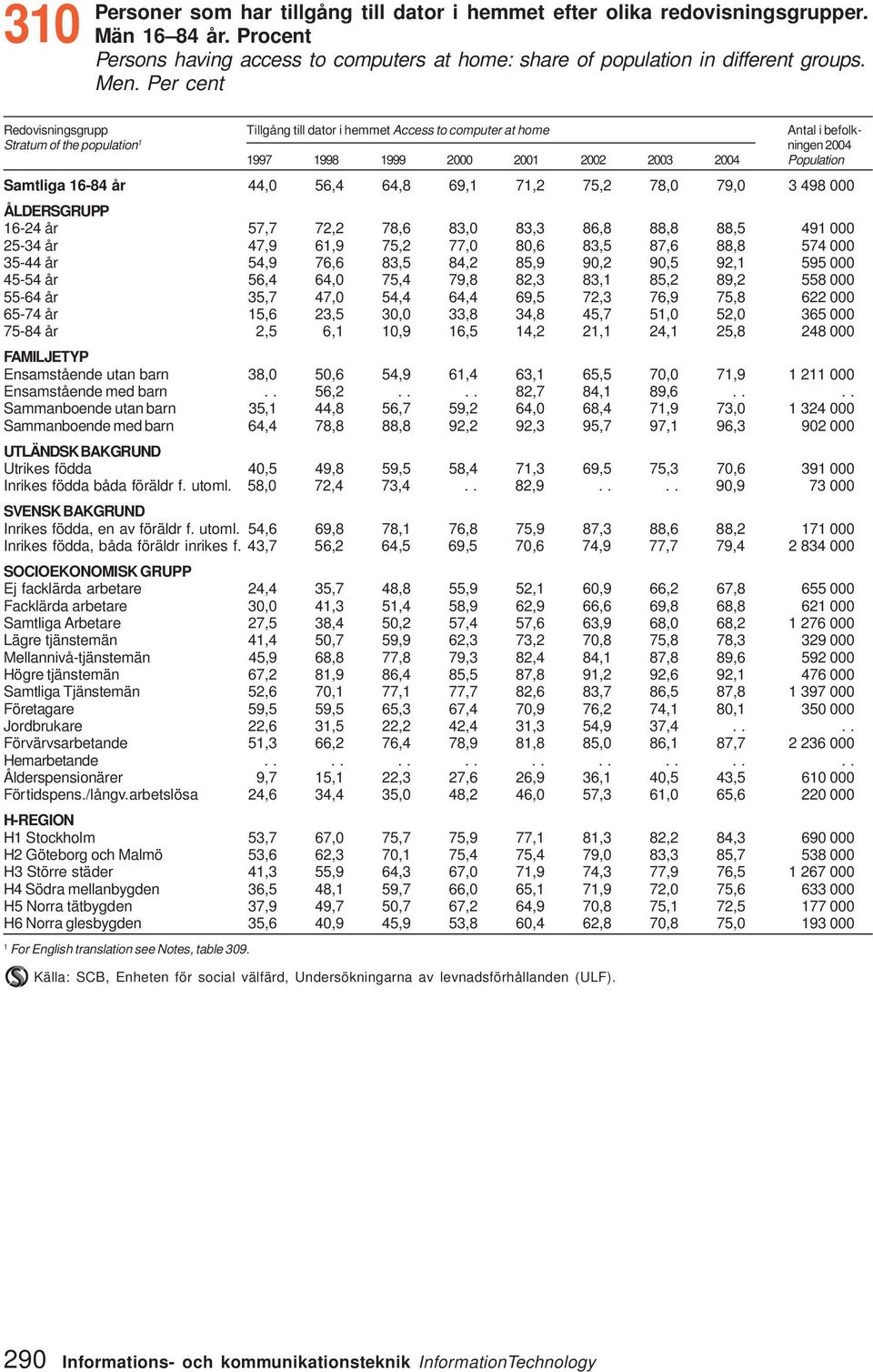 56,4 64,8 69,1 71,2 75,2 78, 79, 3 498 ÅLDERSGRUPP 16-24 år 57,7 72,2 78,6 83, 83,3 86,8 88,8 88,5 491 25-34 år 47,9 61,9 75,2 77, 8,6 83,5 87,6 88,8 574 35-44 år 54,9 76,6 83,5 84,2 85,9 9,2 9,5