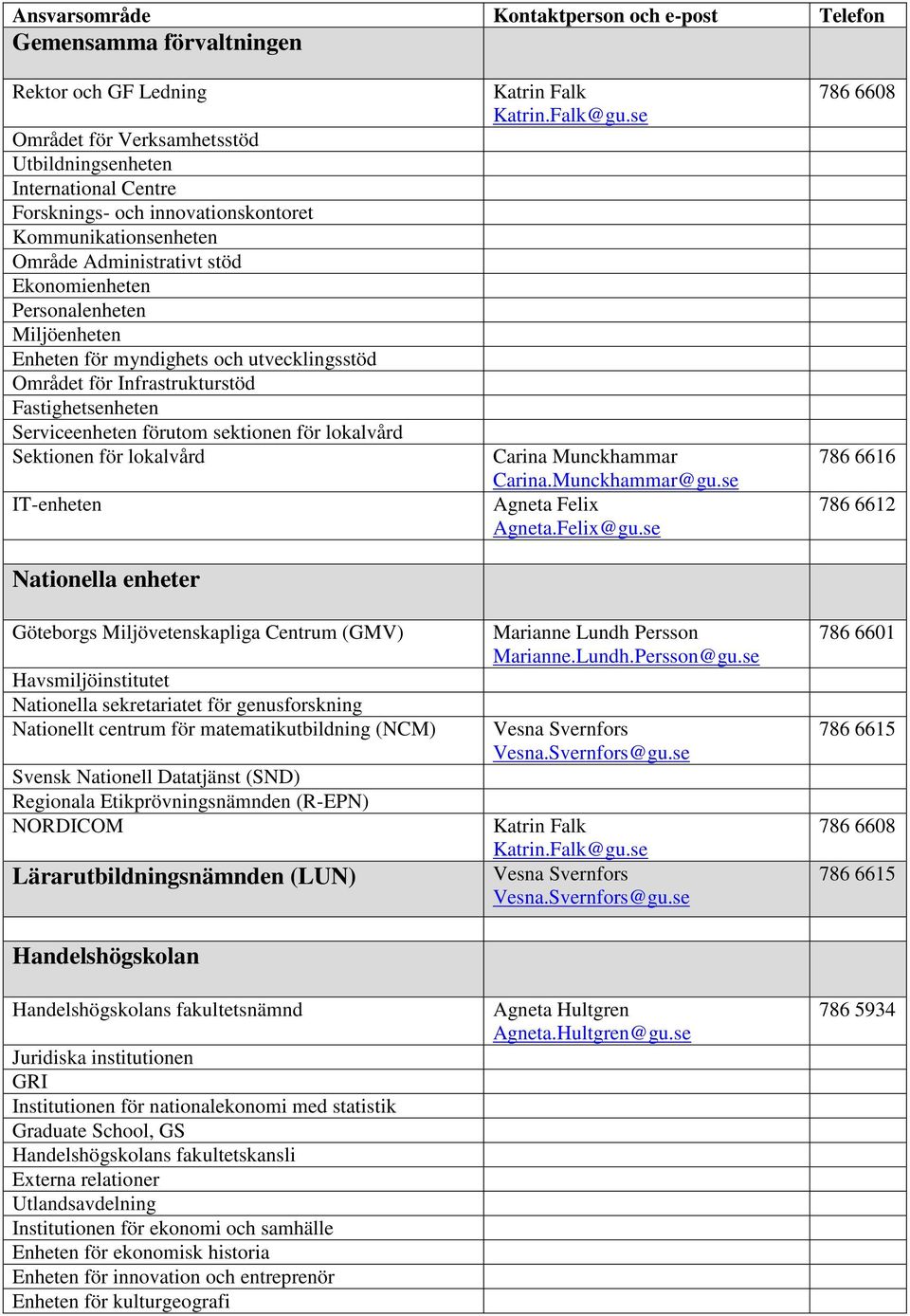 lokalvård IT-enheten Nationella enheter Göteborgs Miljövetenskapliga Centrum (GMV) Havsmiljöinstitutet Nationella sekretariatet för genusforskning Nationellt centrum för matematikutbildning (NCM)
