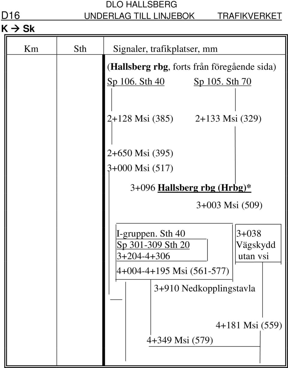 Sth 70 2+128 Msi (385) 2+133 Msi (329) 2+650 Msi (395) 3+000 Msi (517) 3+096 Hallsberg rbg