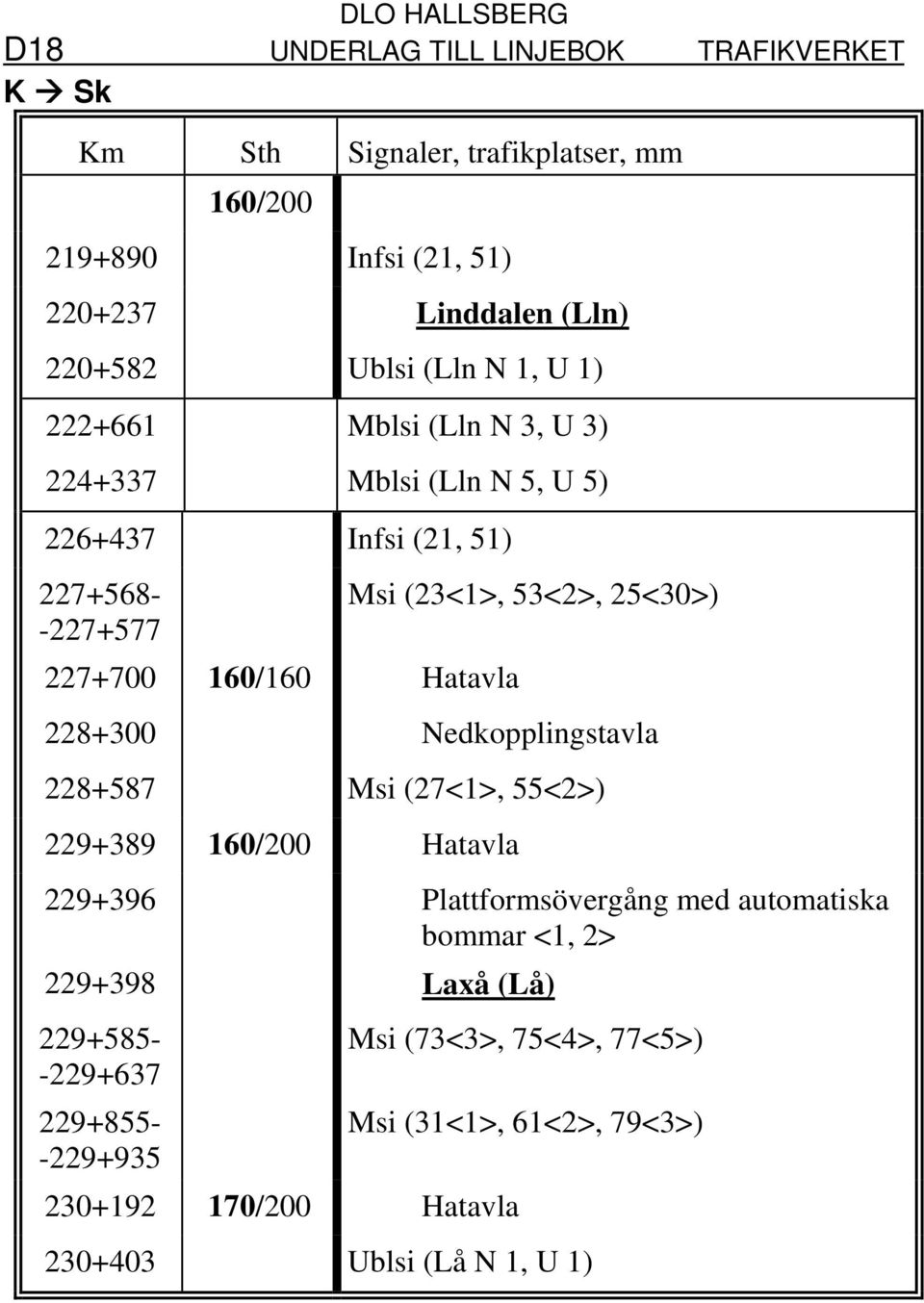 228+300 Nedkopplingstavla 228+587 Msi (27<1>, 55<2>) 229+389 160/200 Hatavla 229+396 Plattformsövergång med automatiska bommar <1, 2> 229+398