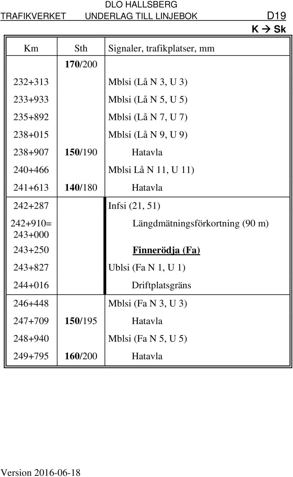 (21, 51) 242+910= 243+000 243+250 Finnerödja (Fa) 243+827 Ublsi (Fa N 1, U 1) 244+016 Driftplatsgräns 246+448 Mblsi (Fa N 3, U