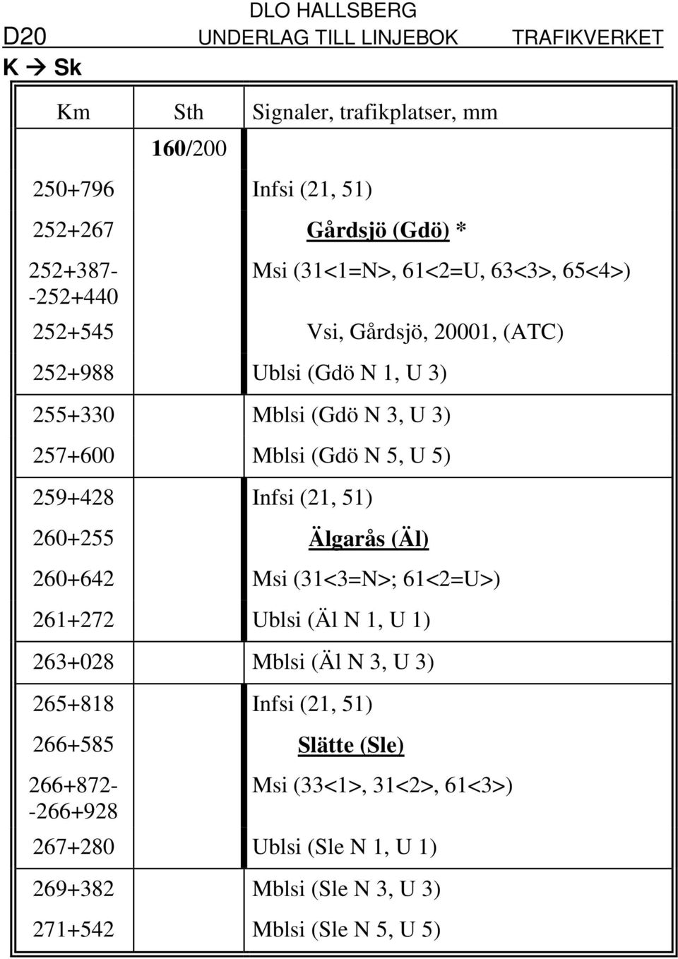 (21, 51) 260+255 Älgarås (Äl) 260+642 Msi (31<3=N>; 61<2=U>) 261+272 Ublsi (Äl N 1, U 1) 263+028 Mblsi (Äl N 3, U 3) 265+818 Infsi (21, 51)