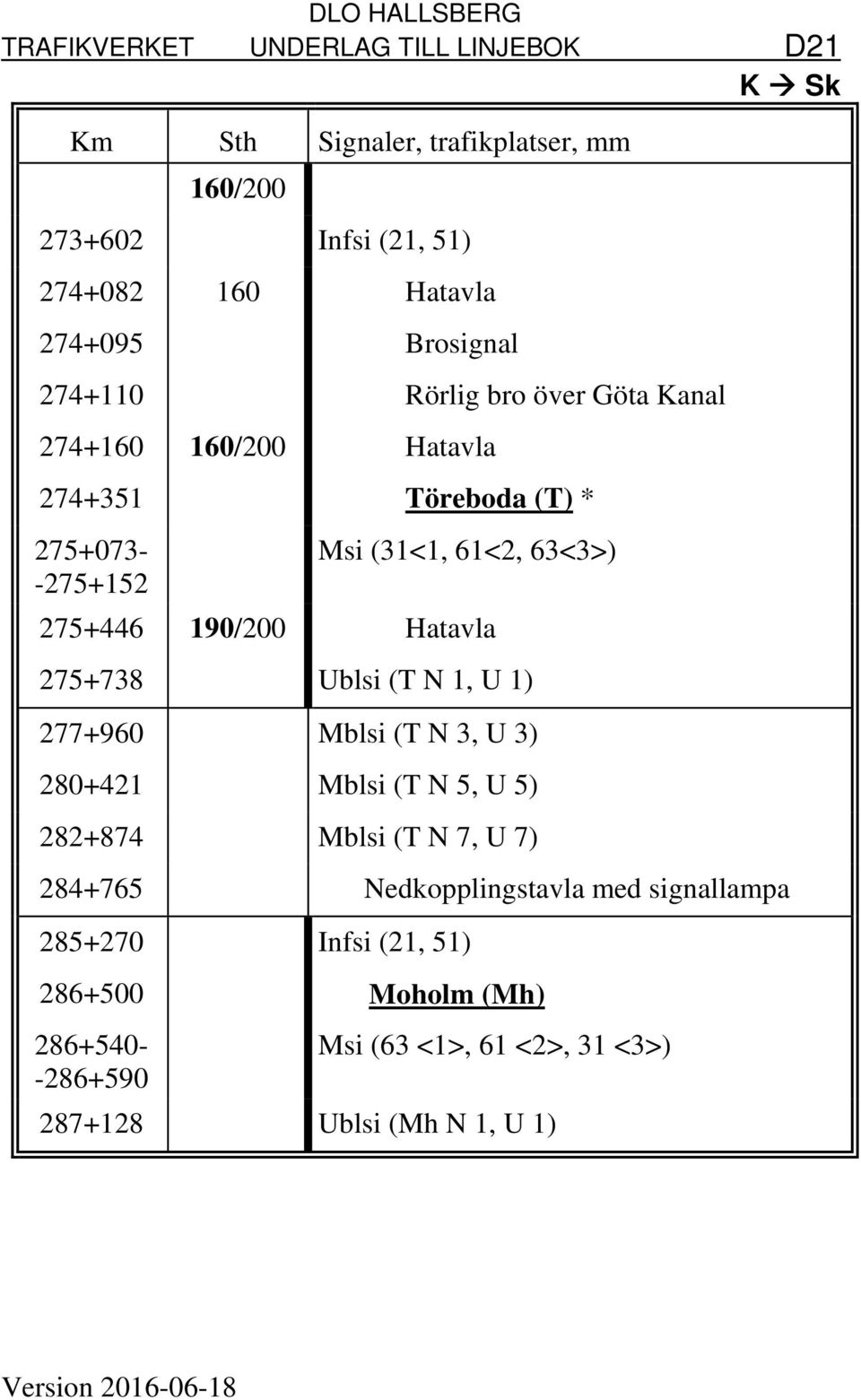 Ublsi (T N 1, U 1) 277+960 Mblsi (T N 3, U 3) 280+421 Mblsi (T N 5, U 5) 282+874 Mblsi (T N 7, U 7) 284+765 Nedkopplingstavla med