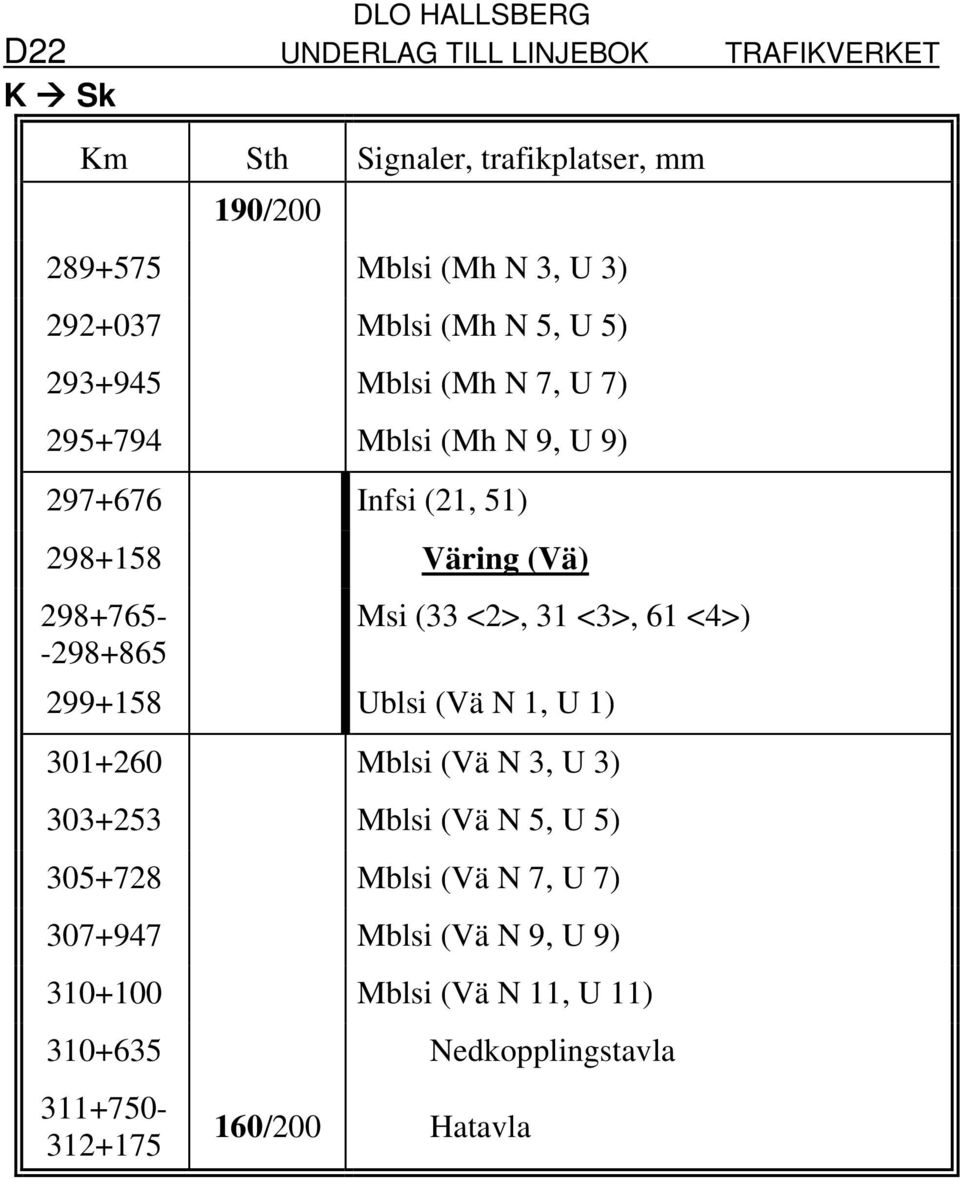 <3>, 61 <4>) 299+158 Ublsi (Vä N 1, U 1) 301+260 Mblsi (Vä N 3, U 3) 303+253 Mblsi (Vä N 5, U 5) 305+728 Mblsi (Vä N 7,