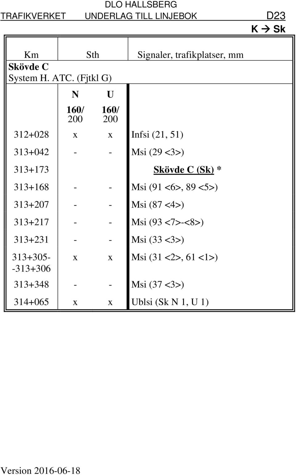 (Sk) * 313+168 - - Msi (91 <6>, 89 <5>) 313+207 - - Msi (87 <4>) 313+217 - - Msi (93 <7>-<8>)