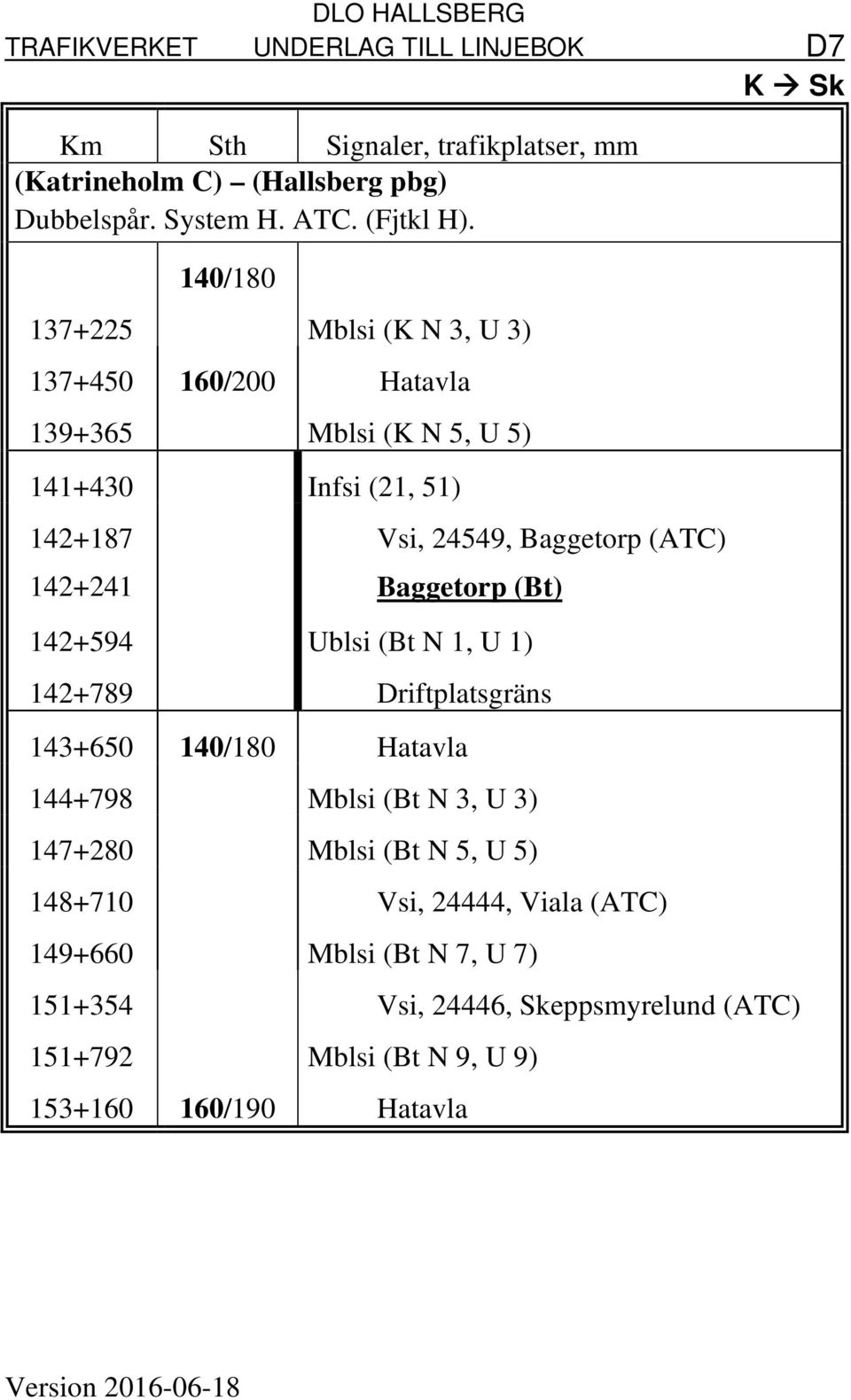 142+241 Baggetorp (Bt) 142+594 Ublsi (Bt N 1, U 1) 142+789 Driftplatsgräns 143+650 140/180 Hatavla 144+798 Mblsi (Bt N 3, U 3) 147+280 Mblsi (Bt