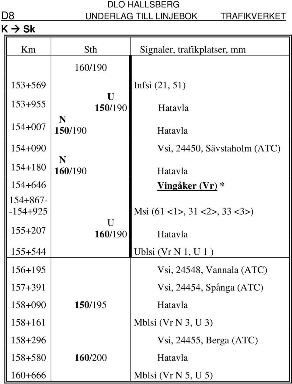 <3>) 155+207 U 160/190 Hatavla 155+544 Ublsi (Vr N 1, U 1 ) 156+195 Vsi, 24548, Vannala (ATC) 157+391 Vsi, 24454, Spånga (ATC)