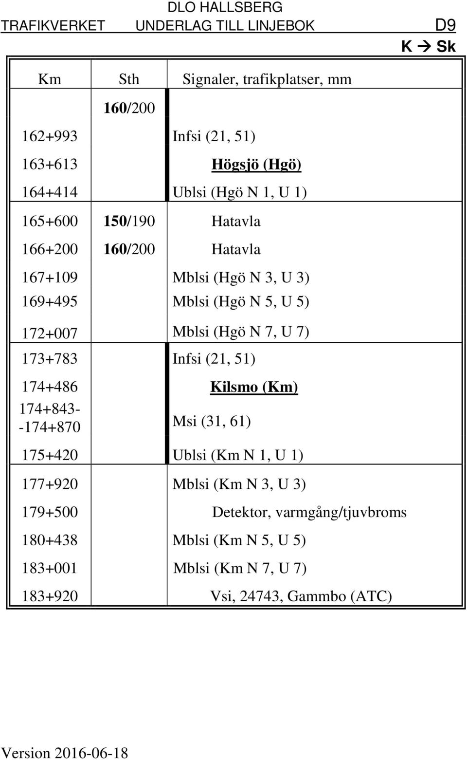 173+783 Infsi (21, 51) 174+486 Kilsmo (Km) 174+843- -174+870 Msi (31, 61) 175+420 Ublsi (Km N 1, U 1) 177+920 Mblsi (Km N 3, U 3)