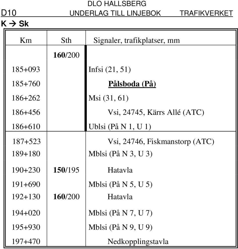 Fiskmanstorp (ATC) 189+180 Mblsi (På N 3, U 3) 190+230 150/195 Hatavla 191+690 Mblsi (På N 5, U 5)