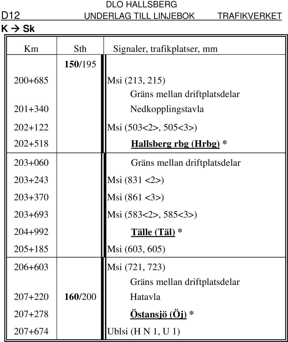 203+243 Msi (831 <2>) 203+370 Msi (861 <3>) 203+693 Msi (583<2>, 585<3>) 204+992 Tälle (Täl) * 205+185 Msi (603,