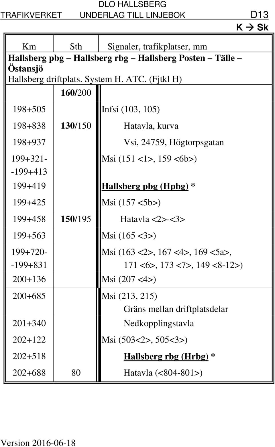 (Hpbg) * 199+425 Msi (157 <5b>) 199+458 150/195 Hatavla <2>-<3> 199+563 Msi (165 <3>) 199+720- -199+831 200+136 Msi (207 <4>) Msi (163 <2>, 167 <4>, 169 <5a>, 171 <6>, 173