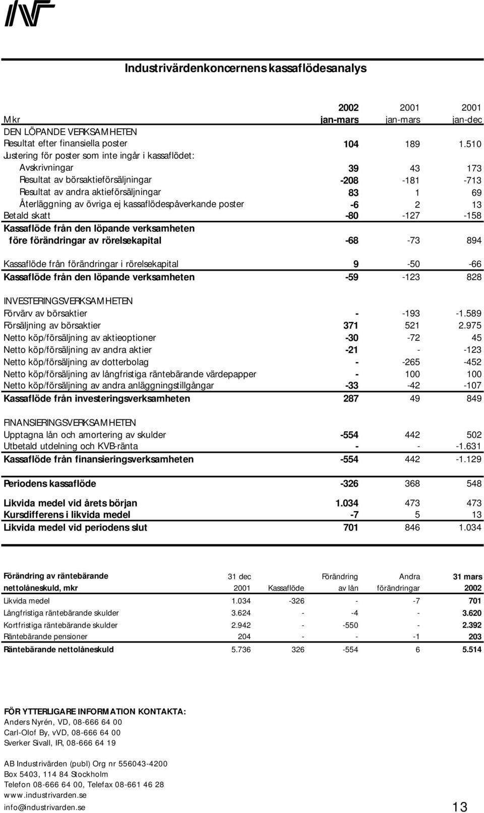 kassaflödespåverkande poster -6 2 13 Betald skatt -80-127 -158 Kassaflöde från den löpande verksamheten före förändringar av rörelsekapital -68-73 894 Kassaflöde från förändringar i rörelsekapital