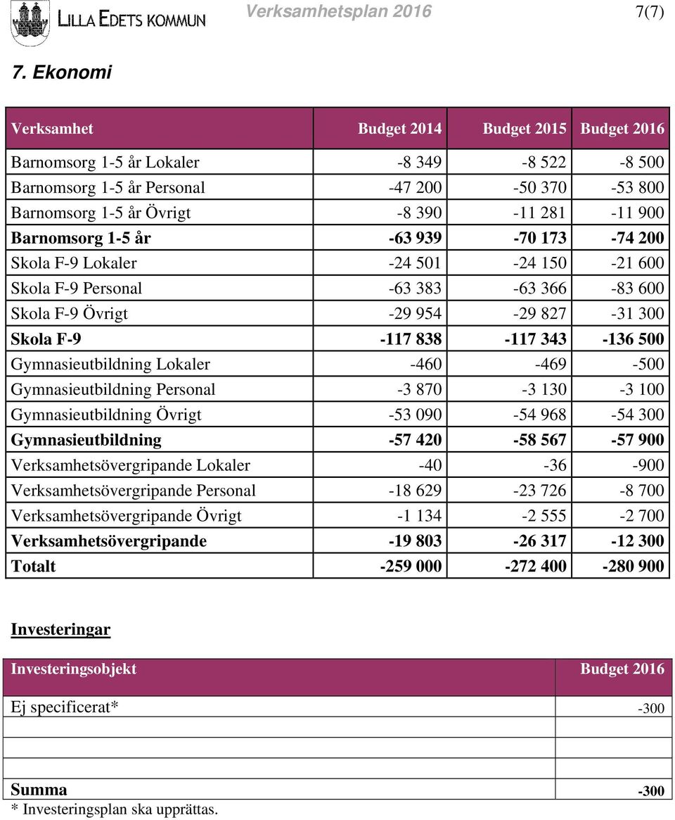 1-5 -63 939-70 173-74 200 Skola F-9 Lokaler -24 501-24 150-21 600 Skola F-9 Personal -63 383-63 366-83 600 Skola F-9 Övrigt -29 954-29 827-31 300 Skola F-9-117 838-117 343-136 500 Gymnasieutbildning