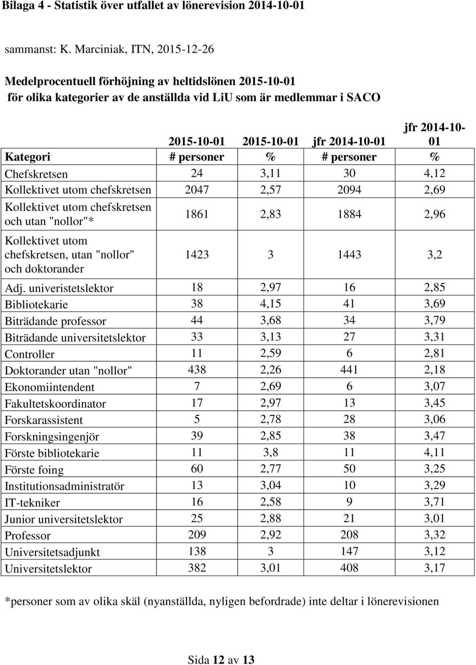 2014-10- 01 Kategori # personer % # personer % Chefskretsen 24 3,11 30 4,12 Kollektivet utom chefskretsen 2047 2,57 2094 2,69 Kollektivet utom chefskretsen och utan "nollor"* 1861 2,83 1884 2,96