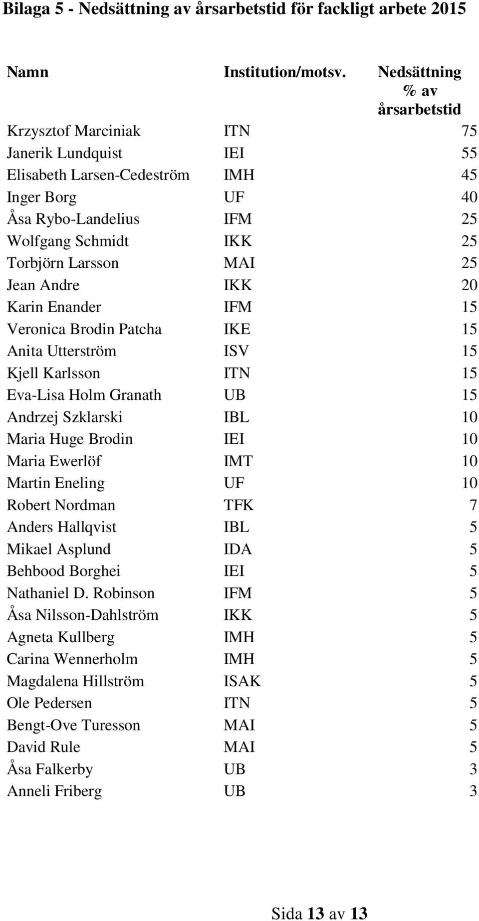 MAI 25 Jean Andre IKK 20 Karin Enander IFM 15 Veronica Brodin Patcha IKE 15 Anita Utterström ISV 15 Kjell Karlsson ITN 15 Eva-Lisa Holm Granath UB 15 Andrzej Szklarski IBL 10 Maria Huge Brodin IEI 10