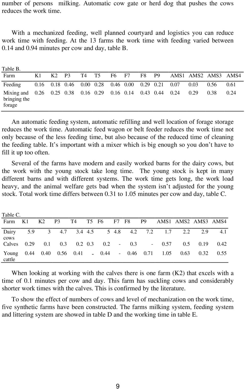 94 minutes per cow and day, table B. Table B. Farm K1 K2 P3 T4 T5 F6 F7 F8 P9 AMS1 AMS2 AMS3 AMS4 Feeding 0.16 0.18 0.46 0.00 0.28 0.46 0.00 0.29 0.21 0.07 0.03 0.56 0.