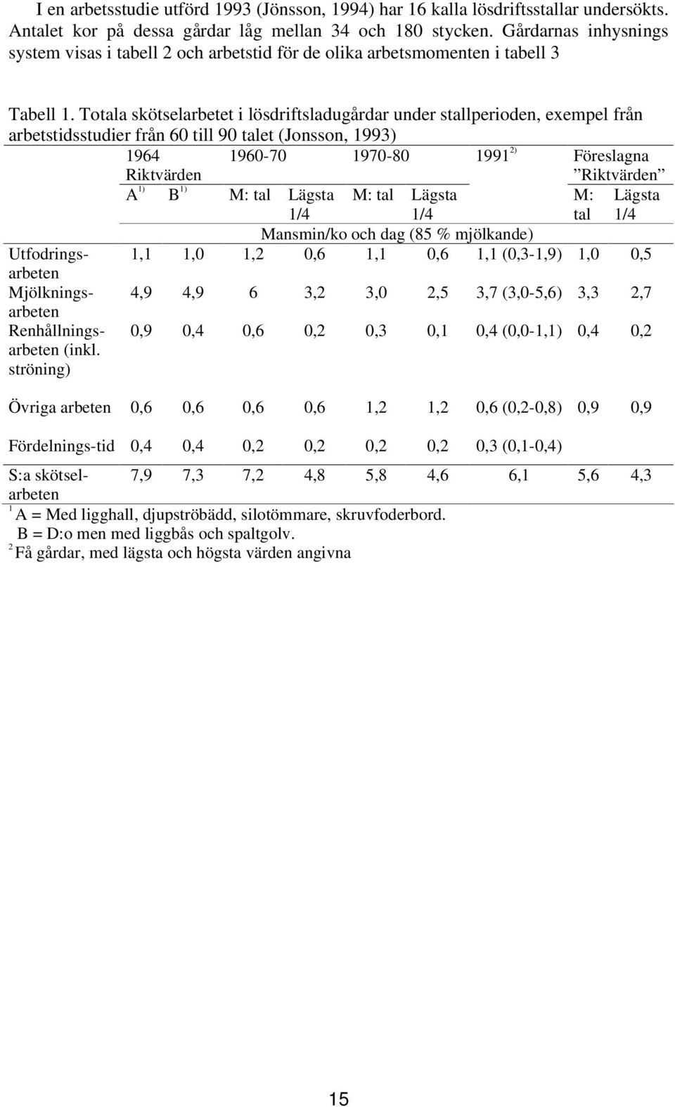Totala skötselarbetet i lösdriftsladugårdar under stallperioden, exempel från arbetstidsstudier från 60 till 90 talet (Jonsson, 1993) 1964 Riktvärden 1960-70 1970-80 1991 2) Föreslagna Riktvärden A