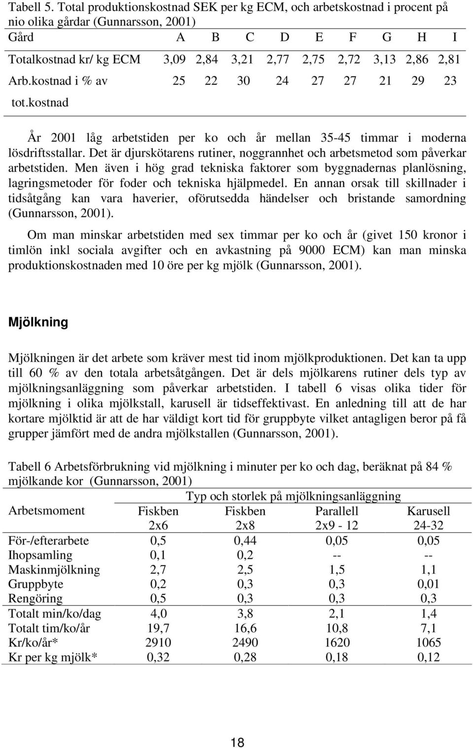 Arb.kostnad i % av 25 22 30 24 27 27 21 29 23 tot.kostnad År 2001 låg arbetstiden per ko och år mellan 35-45 timmar i moderna lösdriftsstallar.