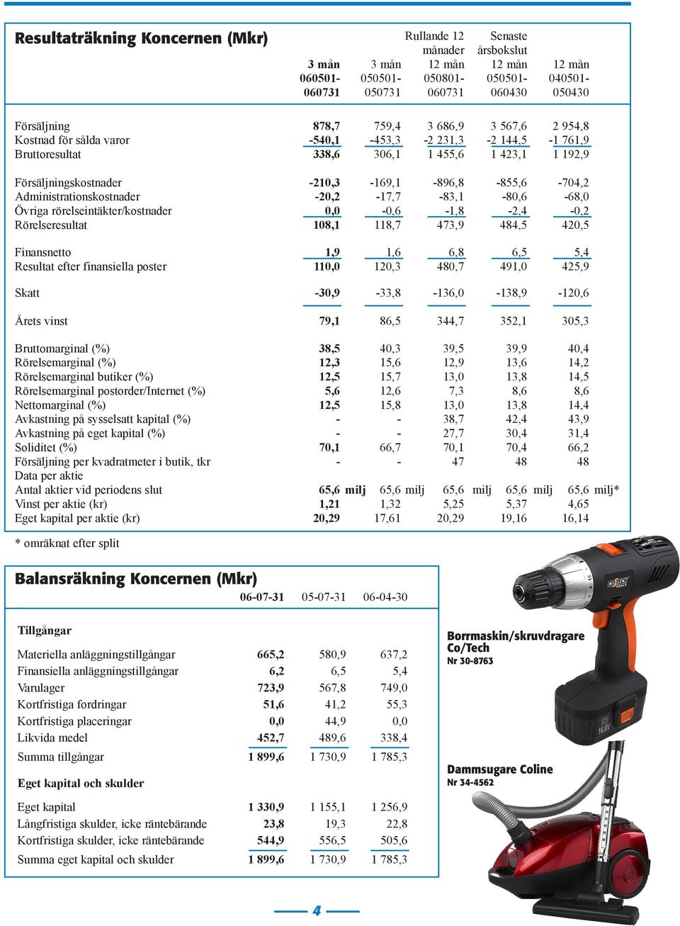 -2,2-17,7-83,1-8,6-68, Övriga rörelseintäkter/kostnader, -,6-1,8-2,4 -,2 Rörelseresultat 18,1 118,7 473,9 484,5 42,5 Finansnetto 1,9 1,6 6,8 6,5 5,4 Resultat efter finansiella poster 11, 12,3 48,7