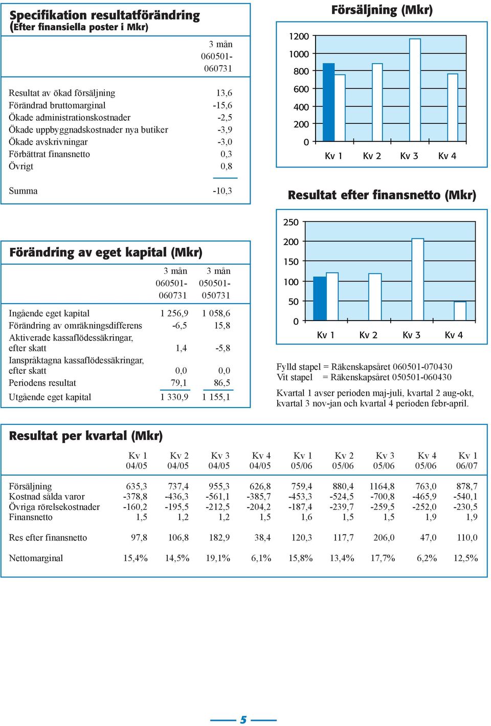 kapital (Mkr) 3 mån 3 mån 651-551- 6731 5731 Ingående eget kapital 1 256,9 1 58,6 Förändring av omräkningsdifferens -6,5 15,8 Aktiverade kassaflödessäkringar, efter skatt 1,4-5,8 Ianspråktagna